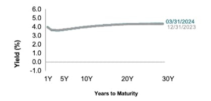 Line chart showing Australia yield curves for Q4 2023 and Q1 2024.