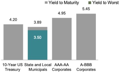 Bar chart presenting bond yields across different issuers. Yields range from 3.5% for state and local municipals to 5.45% for A-BBB corporates.