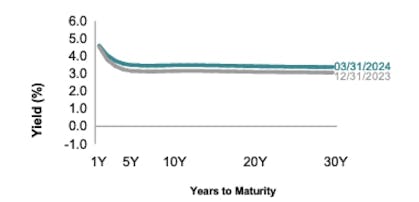 Line chart showing Canada yield curves for Q4 2023 and Q1 2024.