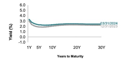 Line chart showing Germany yield curves for Q4 2023 and Q1 2024.