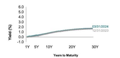 Line chart showing Japan yield curves for Q4 2023 and Q1 2024.