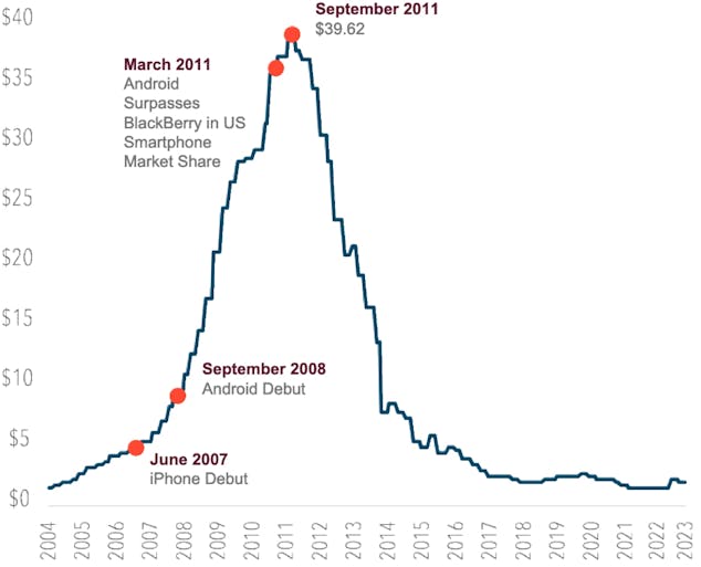 Line graph showing BlackBerry's US smartphone market share from 2004 to 2023. Share peaked at nearly $40 in September 2011, then declined sharply to near zero by 2020. Key events marked: iPhone debut (June 2007), Android debut (September 2008), and Android surpassing BlackBerry (March 2011).