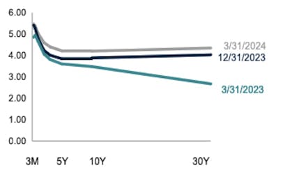 Line graph depicting the US Treasury Yield Curve at three points in time: 3/31/2023, 12/31/2023, and 3/31/2024. Yields decreased over time.