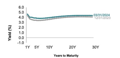 Line chart showing UK yield curves for Q4 2023 and Q1 2024.