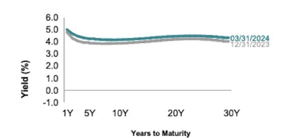 Line chart showing US yield curves for Q4 2023 and Q1 2024.