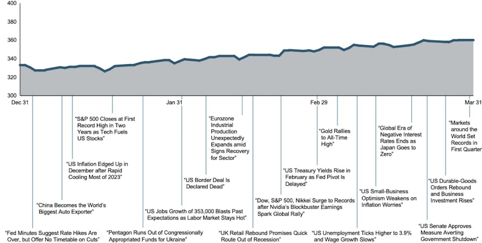 Line graph for Q1 2024 illustrating steady upward growth with key economic events for each month.