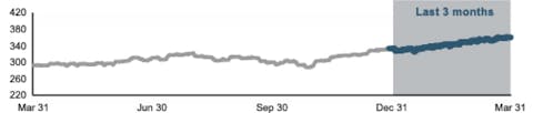 Line graph showing steady growth over one year, with steeper growth in the last three months.