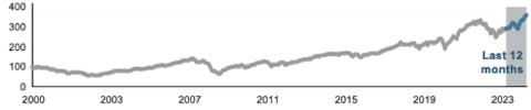 Line graph demonstrating overall growth from 2000 to 2023, with increased growth in the last 12 months.