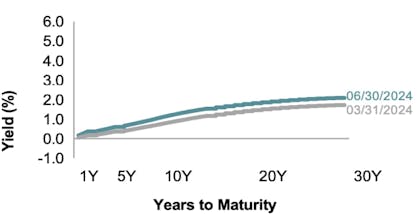 Line chart showing Japan yield curves for Q1 & Q2.