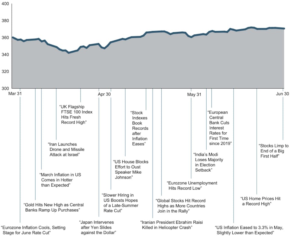 Increase of about 10 points over time period.