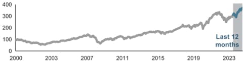 Last 12 months are approximately 4 times higher than year 2000.