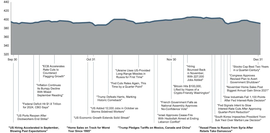 Relatively flat over the time period.