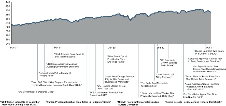 Increase of approximately 60 points over the time period.