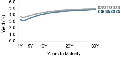 Line chart showing Australia yield curves for Q1 2025 and Q2 2025.