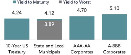 Bar chart comparing yields across issuers. The 10-Year US Treasury has a yield to maturity of 4.23%. State and local municipals show a yield to maturity of 4.05% and a lower yield to worst of 3.75%. AAA-AA corporates yield 4.77%, while A-BBB corporates yield the highest at 5.24%.