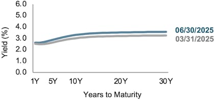 Line chart showing Canada yield curves for Q1 2025 and Q2 2025.
