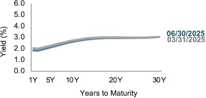 Line chart showing Germany yield curves for Q1 2025 and Q2 2025.