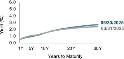 Line chart showing Japan yield curves for Q1 2025 and Q2 2025.