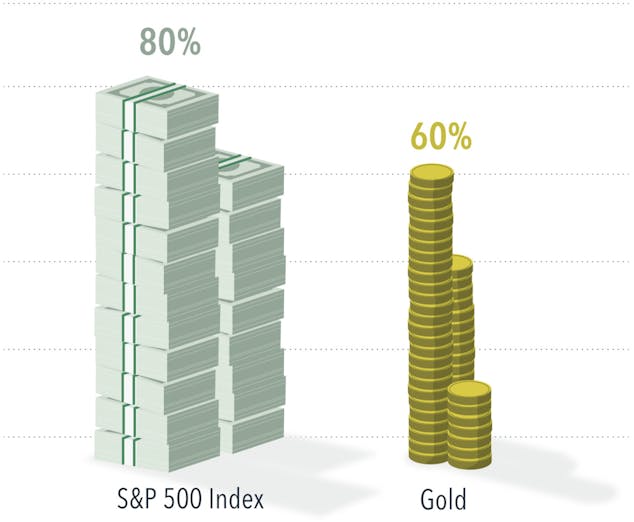 Bar chart showing percentage difference between the S&P 500 (80%) and Gold (60%).