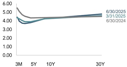Line chart showing the US Treasury yield curve at three points in time: December 31, 2024; March 31, 2025; and March 31, 2024. The yield curve is inverted at the short end and flattens between 5-year and 30-year maturities across all dates.