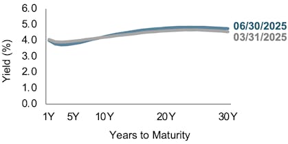 Line chart showing US yield curves for Q1 2025 and Q2 2025.