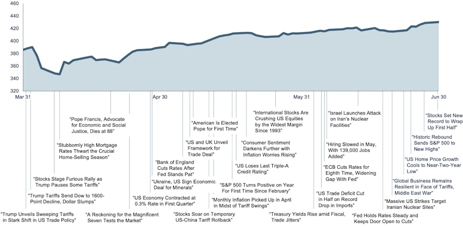 Relatively flat over the time period.