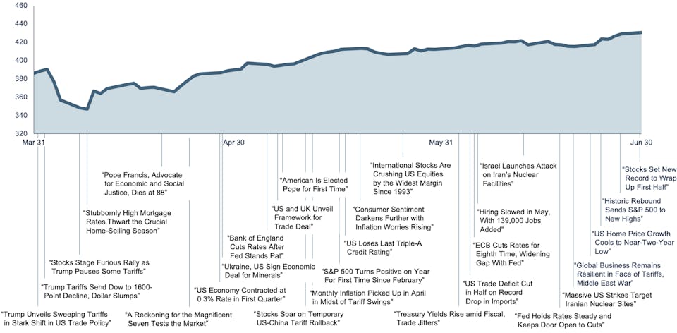 Line graph showing growth starting and ending around 390 in Q2 2025. Key economic events annotate the horizontal axis.