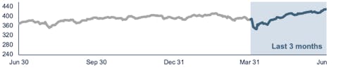 Line graph demonstrating overall growth from Q3 2024 through Q2 2025.