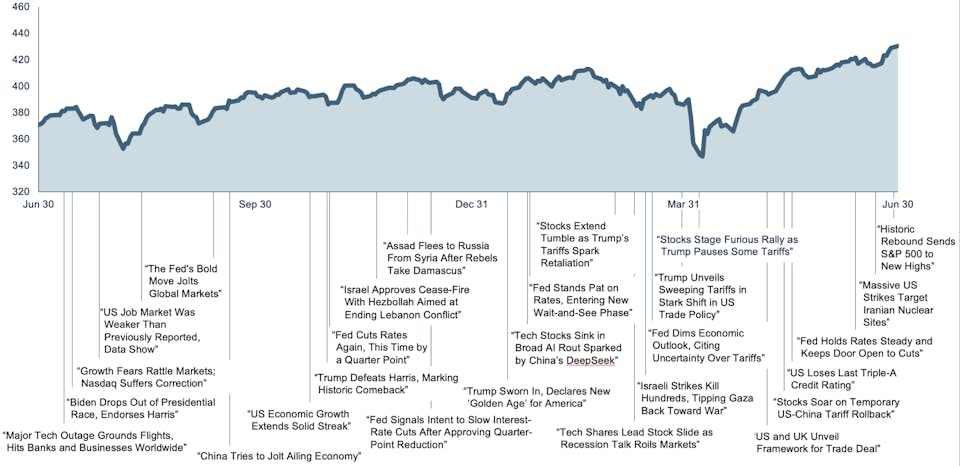 Line graph showing short-term market performance. The market experienced growth overall during this period, starting around 360 and ending around 380.