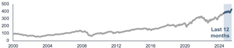 Line graph demonstrating overall growth from 2000 through Q2 2025.