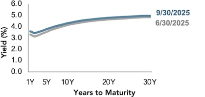 Line chart showing Australia yield curves for Q2 2025 and Q3 2025.