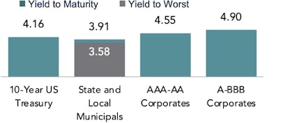 Bar chart comparing yields across issuers. The 10-Year US Treasury has a yield to maturity of 4.16%. State and local municipals show a yield to maturity of 3.91% and a lower yield to worst of 3.58%. AAA-AA corporates yield 4.55%, while A-BBB corporates yield the highest at 4.90%.