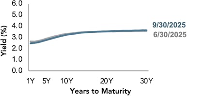 Line chart showing Canada yield curves for Q2 2025 and Q3 2025.