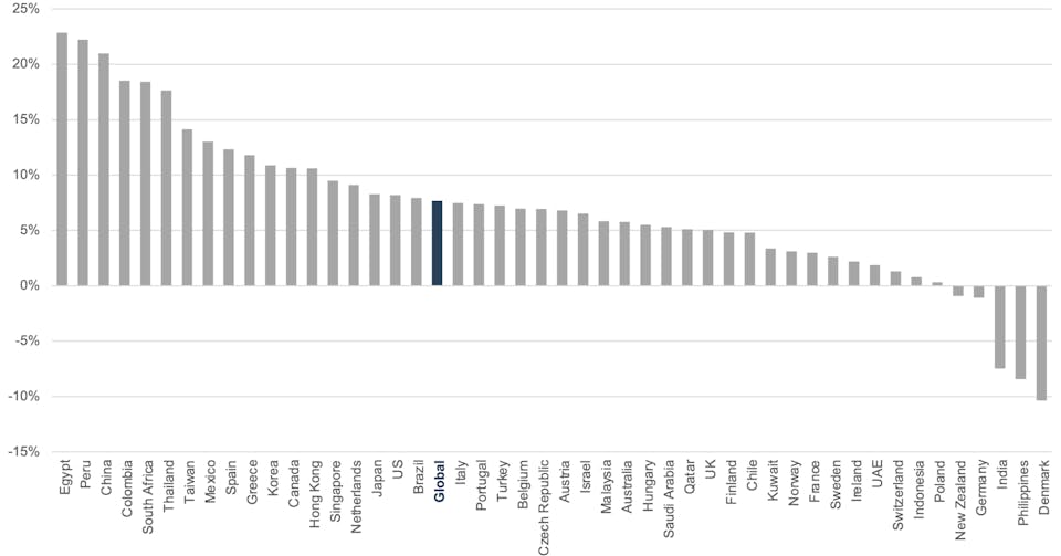 Horizontal bar chart showing country returns for Q3 2025, ranging from Denmark (highest) to Egypt (lowest), with Global index return marked.