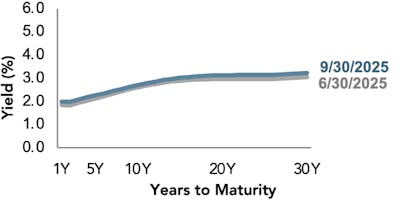 Line chart showing Germany yield curves for Q2 2025 and Q3 2025.