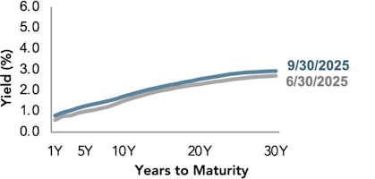 Line chart showing Japan yield curves for Q2 2025 and Q3 2025.