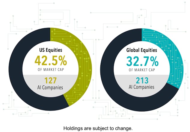 Bar chart showing percentage of market held by top 5 AI ETFs: US Equities at 42.5% and Global Equities at 32.7%.