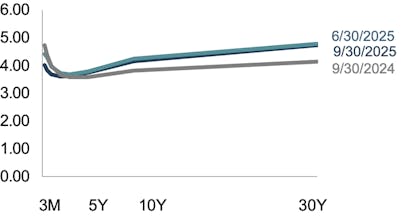 Line chart showing the US Treasury yield curve at three points in time: June 30, 2025; September 30, 2025; and September 30, 2024.