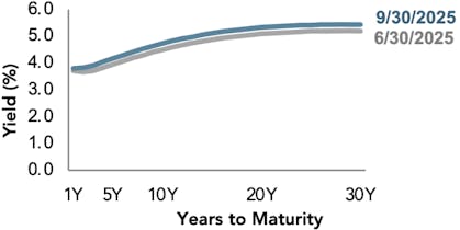 Line chart showing UK yield curves for Q2 2025 and Q3 2025.
