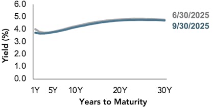 Line chart showing US yield curves for Q2 2025 and Q3 2025.
