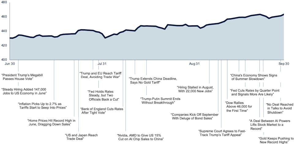 Line chart showing MSCI All Country World Index performance during Q3 2025 with selected headlines including Fed rate cuts, trade deals, and market milestones.