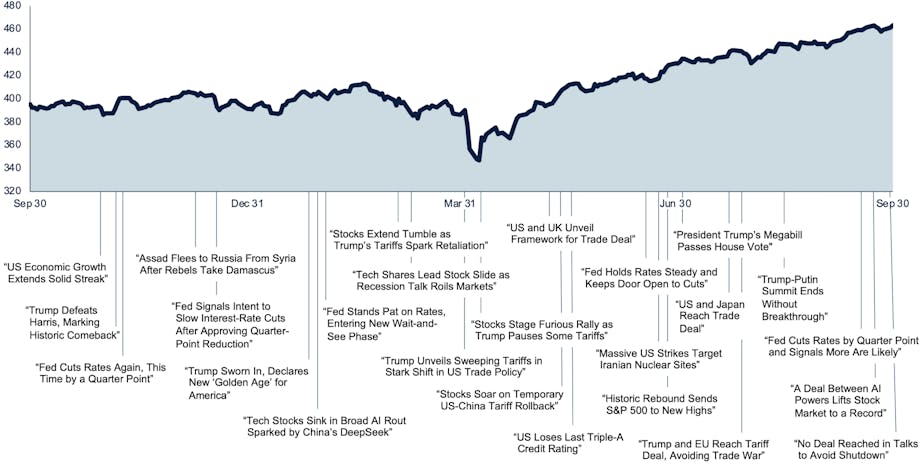 Area chart showing index returns over a year annotated with news headlines.
